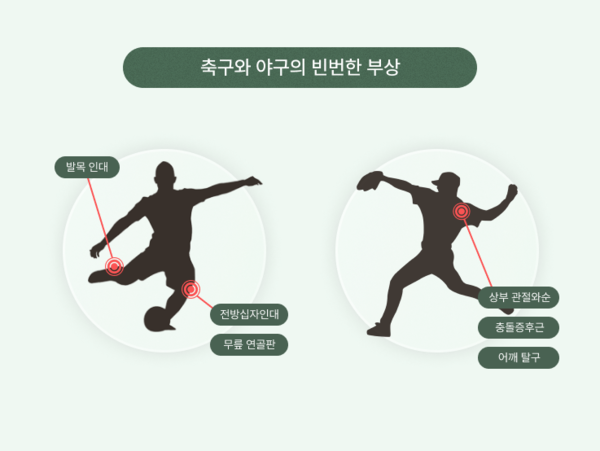 축구-야구 경기시 대표적인 부상 치료는?