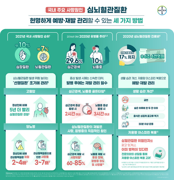 한국인 5명 중 1명 사망 '심뇌혈관질환', 예방하려면?