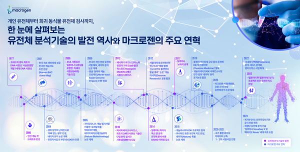 마크로젠 유전체 분석기술 40년 역사와 혁신 및 성과 인포그래픽 공개 5415